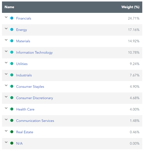 EPI Holdings by Sector