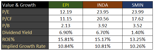EPI Peer Comparison - Value and Growth Metrics