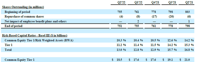 AXP Capital Ratios & Share Buybacks (Last 5 Quarters)