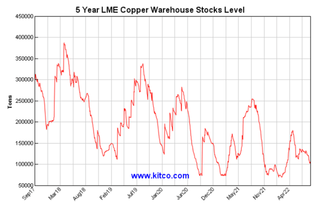 Pattern of lower highs and lower lows in LME copper stockpiles