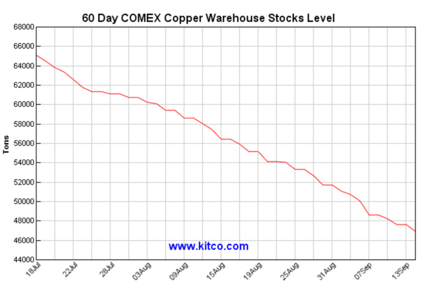 Two-month trend of falling copper stockpiles