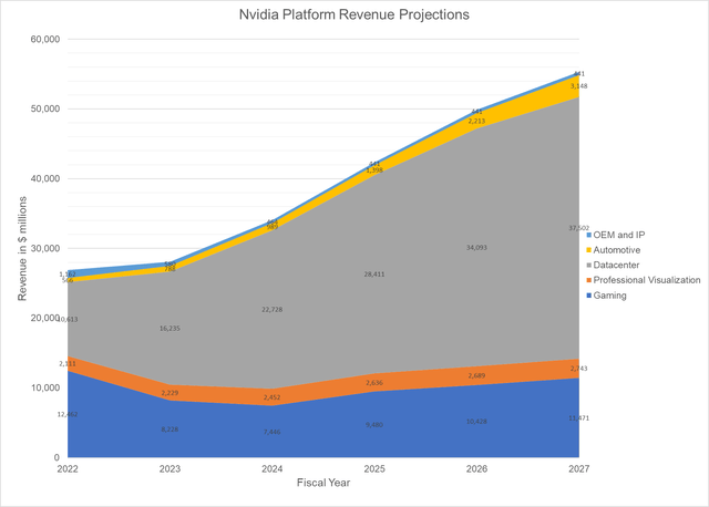 Nvidia Platform Revenue Projections