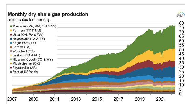 Growth of Shale Gas Production