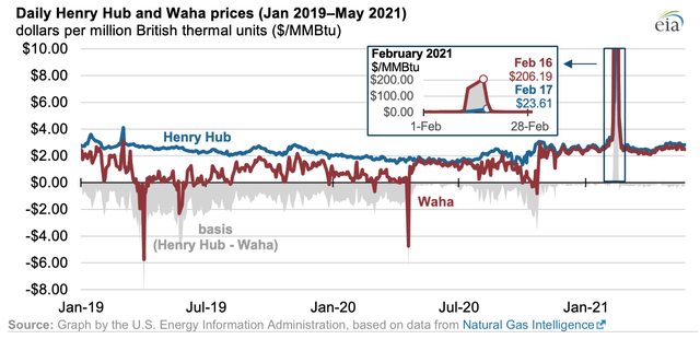 Waha vs. Henry Hub Spread