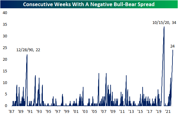 Consecutive Weeks with a Negative Bull-Bear Spread