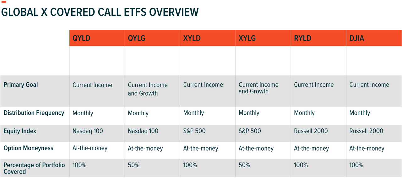 Overview of Global X Covered Call ETFs