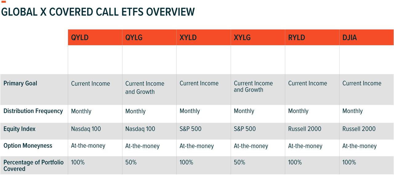 Global X Covered Call ETFs Overview