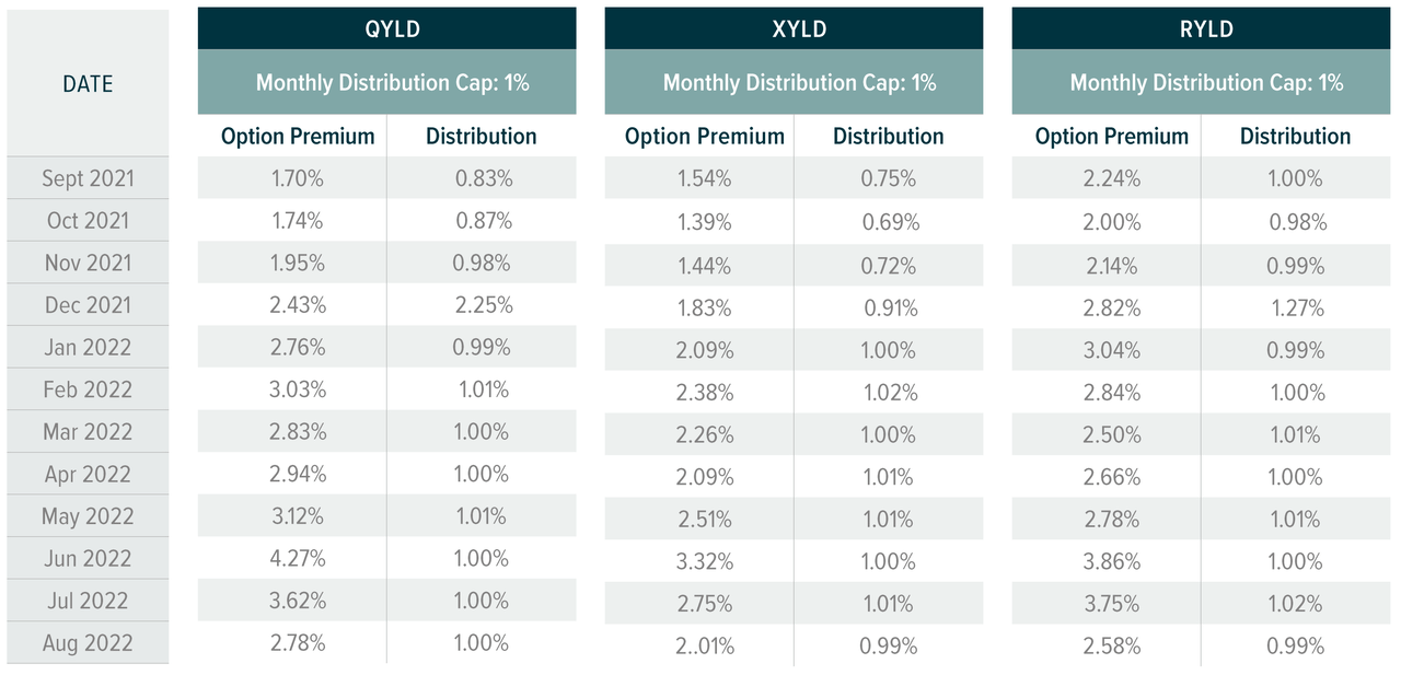 Monthly premiums and distributions