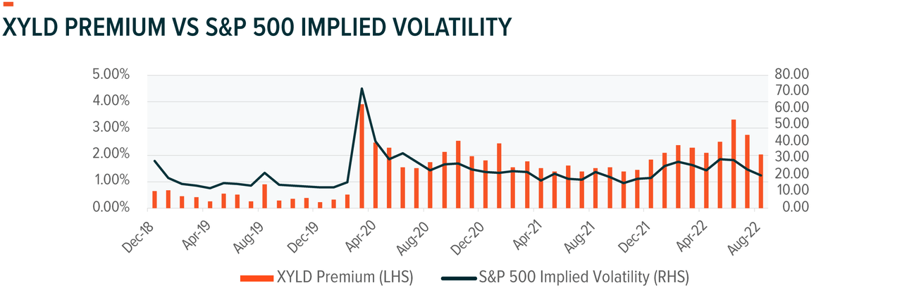 Fund premiums and implied index volatility