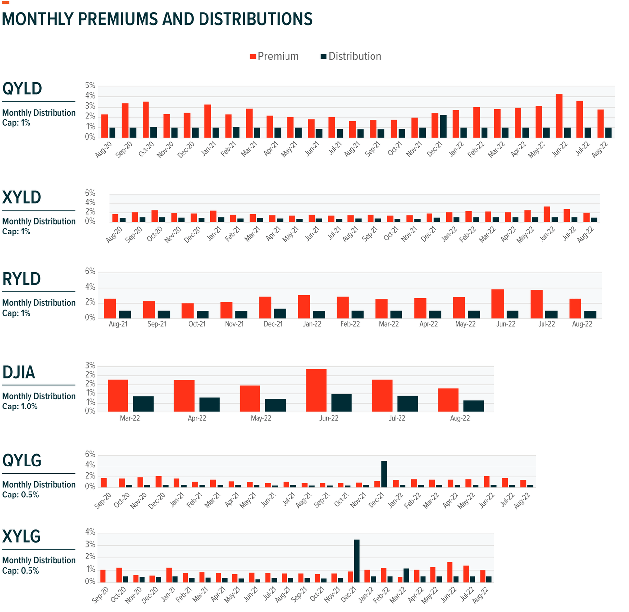 Monthly premiums and distributions