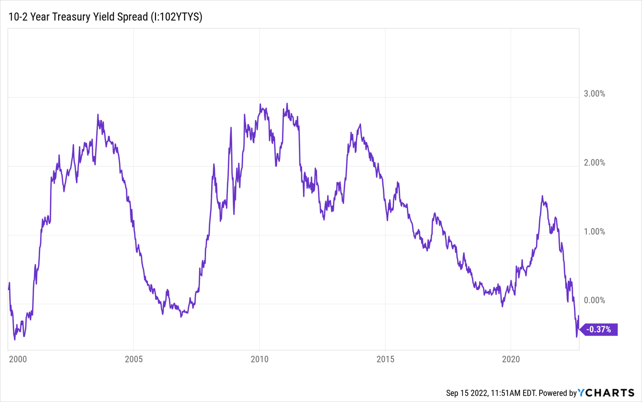 10-2 Year Treasury Yield Spread