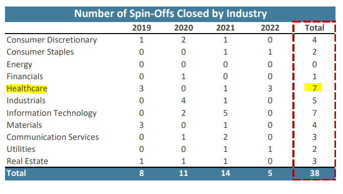Number of spin-offs by industry