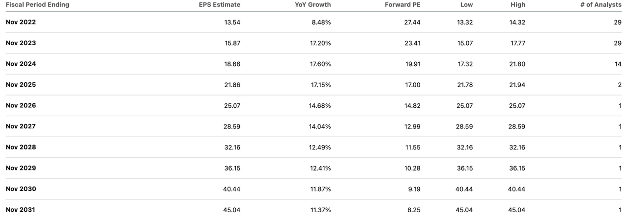 Adobe stock consensus estimates