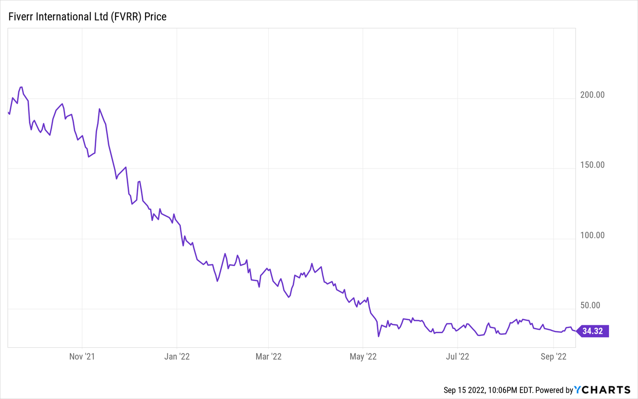 Fiverr Stock Price Chart