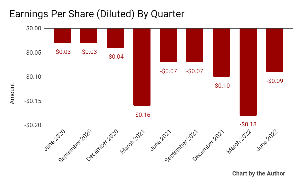 9 Quarter Earnings Per Share