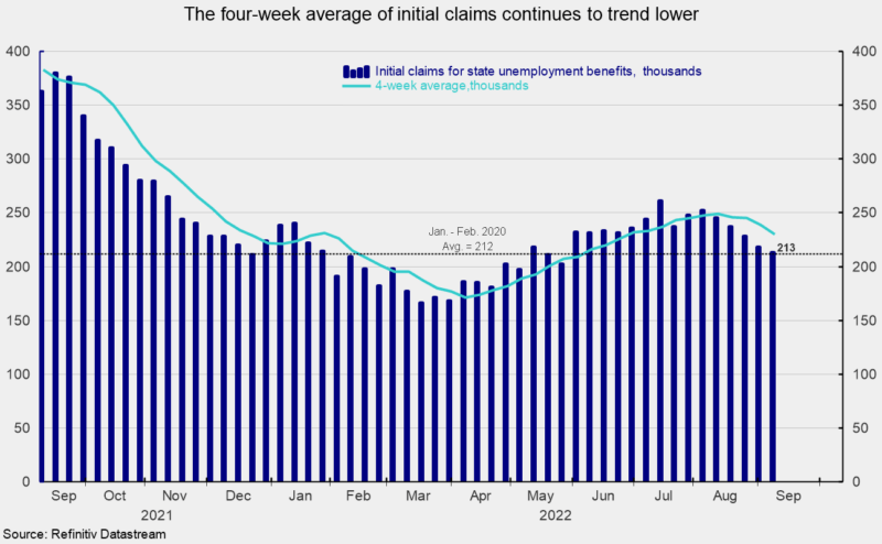 Initial Claims Fall for the Fifth Consecutive Week