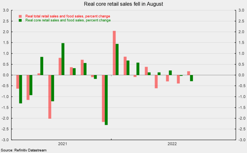 Real core retail sales fell in August