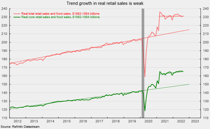 Trend growth in real retail sales in weak