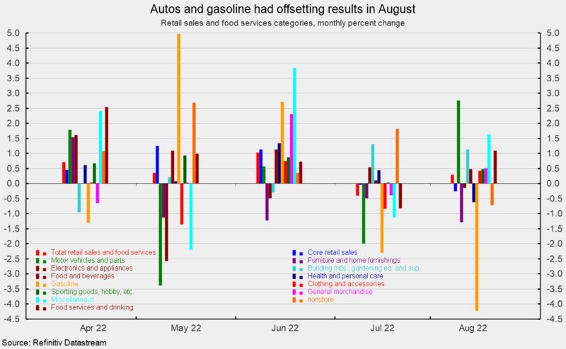Autos and gasoline had offsetting results in August
