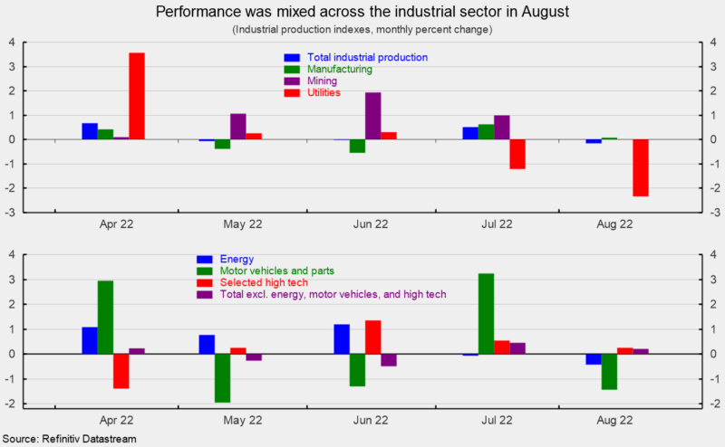 Industrial Output Fell, but Manufacturing Output Rose Slightly in August