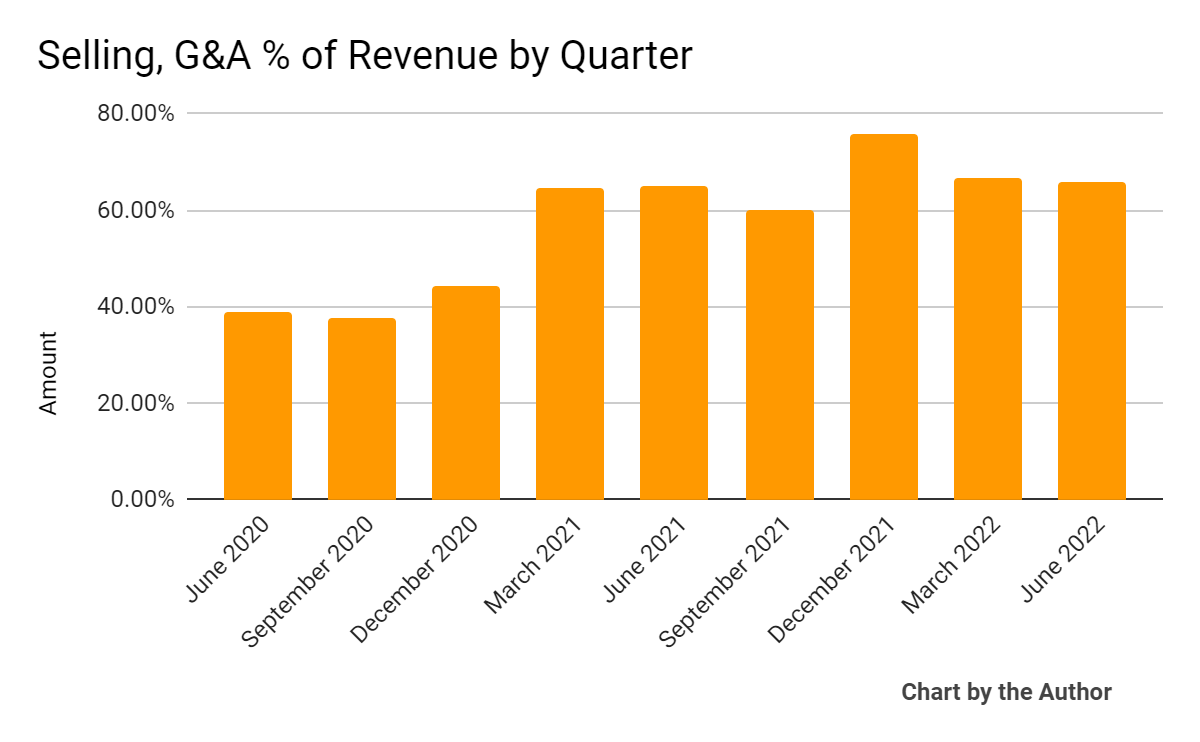 9 Quarter Selling, G&A % Of Revenue