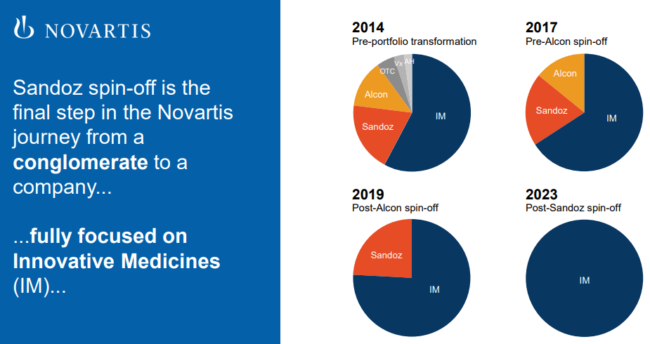 A summary of Novartis pre and post spin-offs.