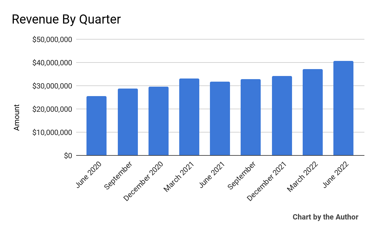 9 Quarter Total Revenue