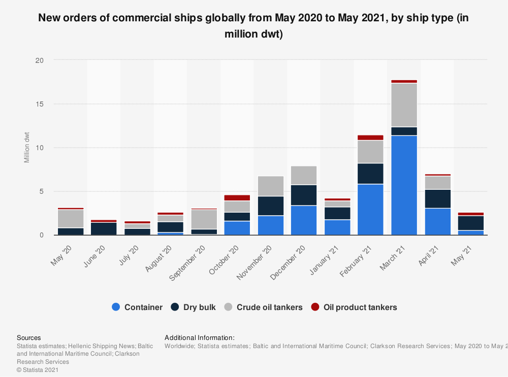 Source: Statista