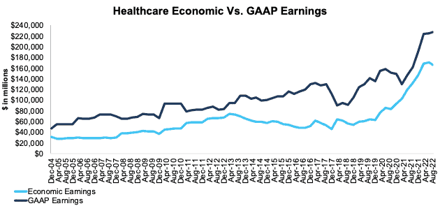 S&P 500 Healthcare Sector Economic Earnings vs. GAAP Earnings 2Q22