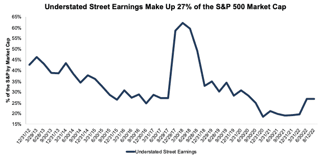 Understated Street Earnings S&P 500 as % of Market Cap