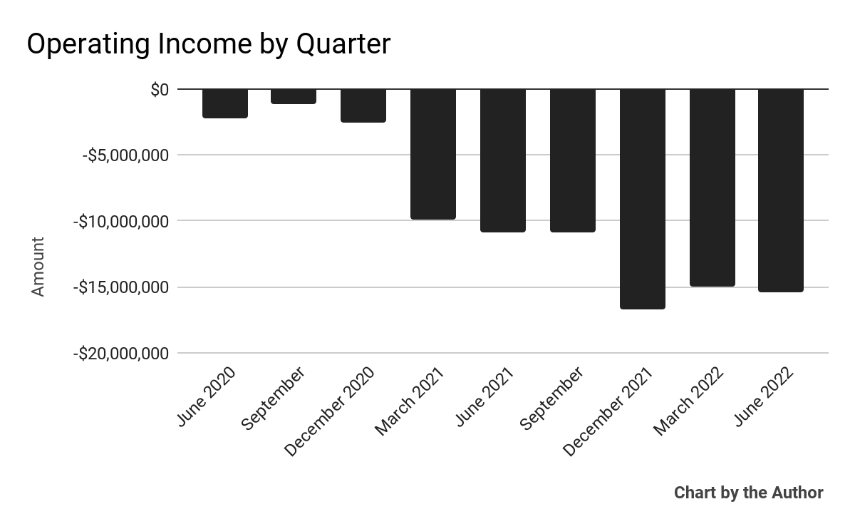 9 Quarter Operating Income