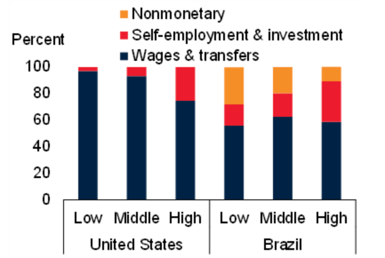 Sources of household income