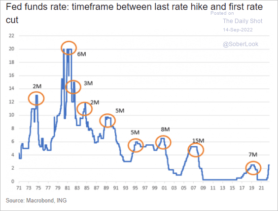 Fed funds rate: timeframe between last rate hike and first rate cut