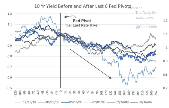 10 Yr Yield Before and After Last 6 Fed Pivots