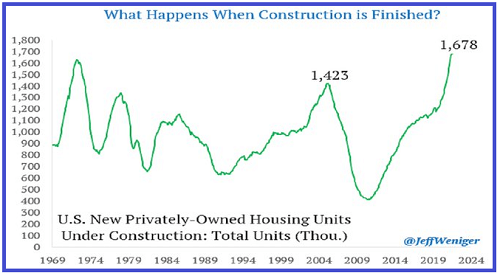 US New Privately-Owned Housing Units Under Construction: Total Units