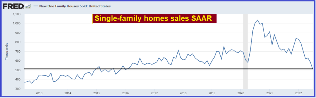 Single-Family Home Sales (SAAR)
