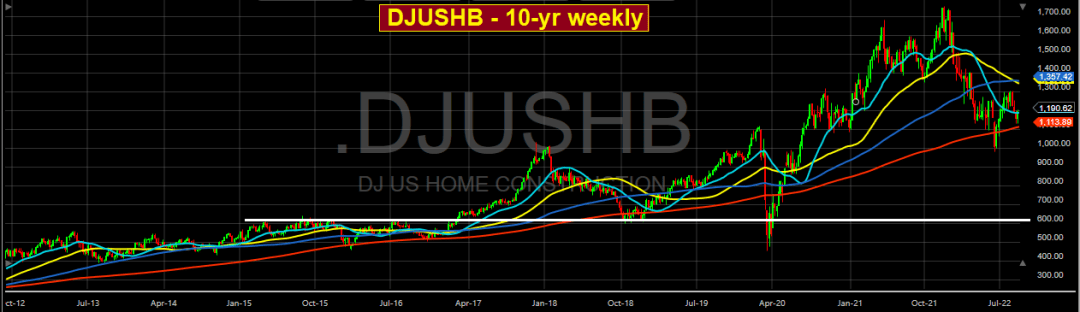 10-Year Weekly Dow Jones Home Construction Index