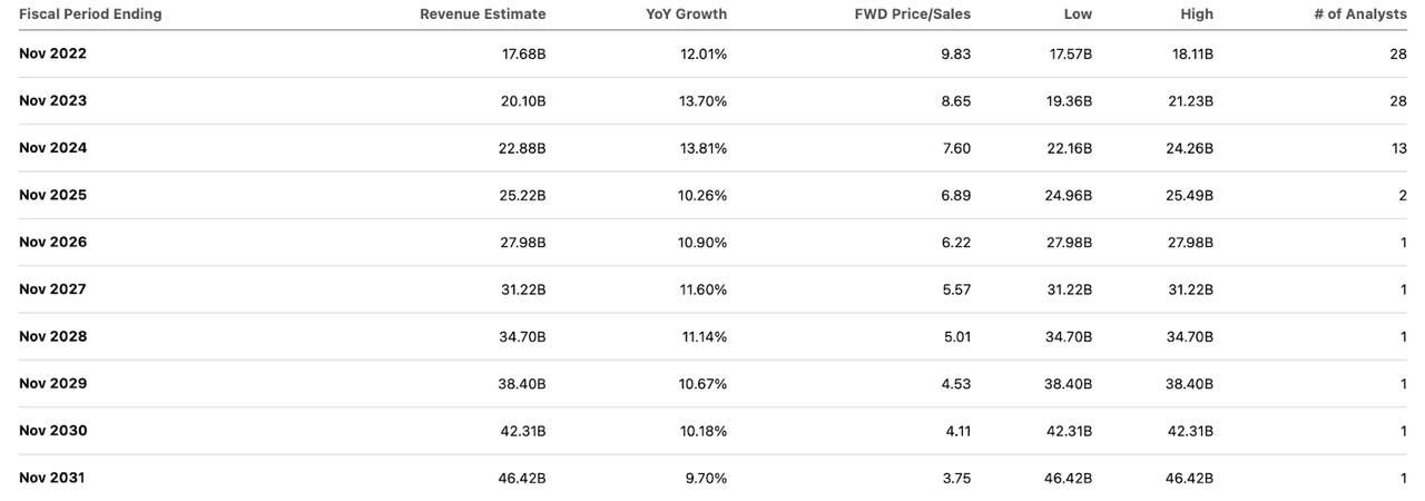 ADBE consensus estimates