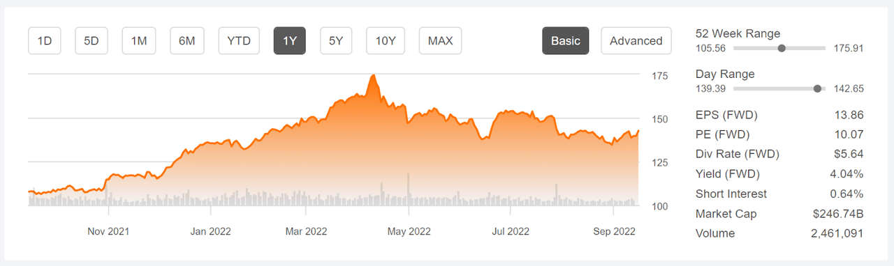price chart