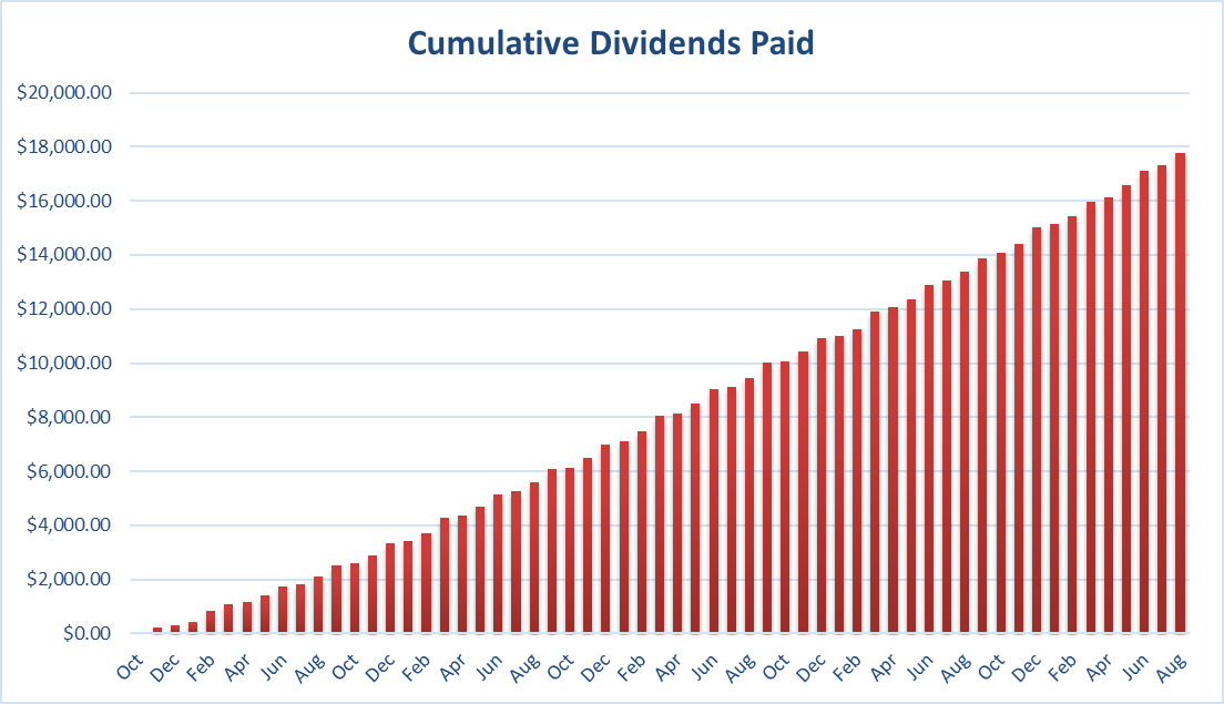 histogram: cumulative dividends paid