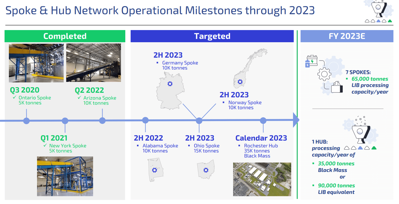 Milestones and Goals of the Li-Cycle Spoke and Hub Network