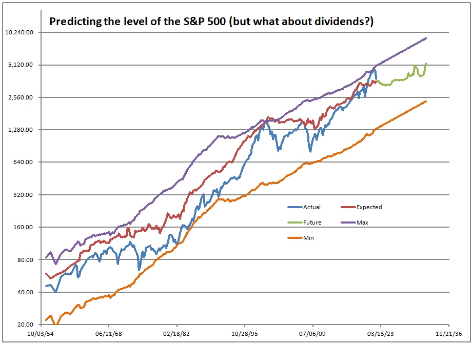 Predicting S&P 500