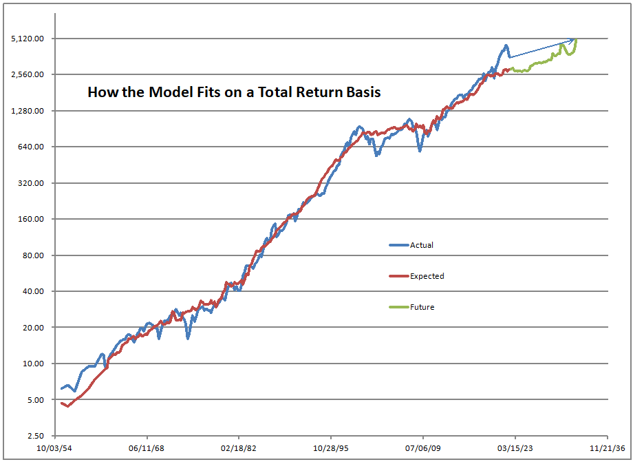 Model fitting to total return basis