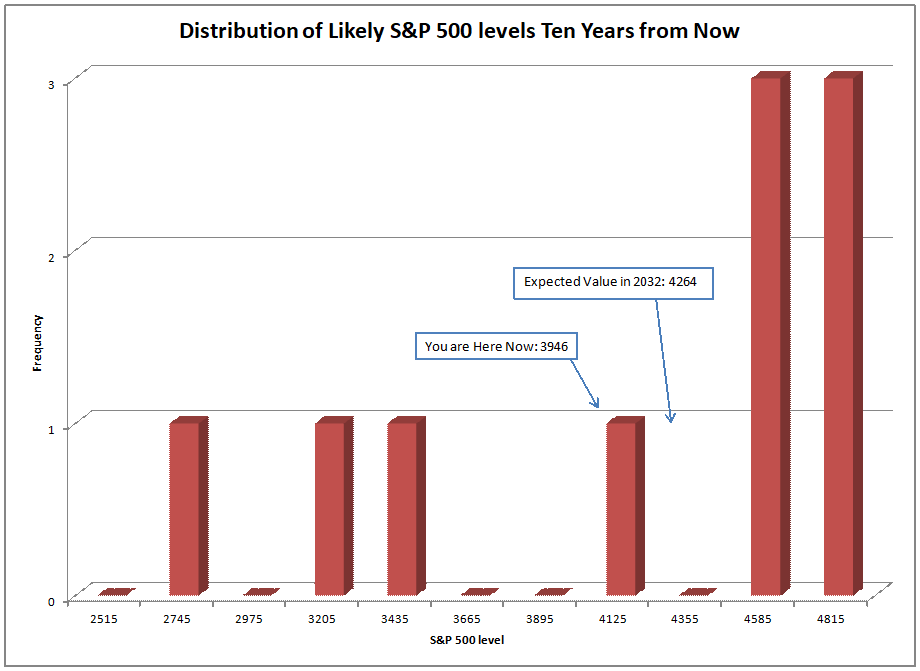Distribution of Likely S&P 500 levels Ten Years from Now