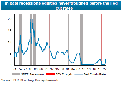 In past recessions equities never troughed before the Fed cut rates