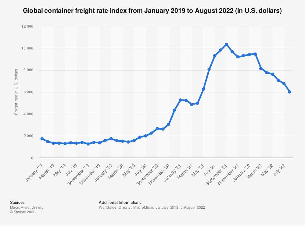 Container freight rates