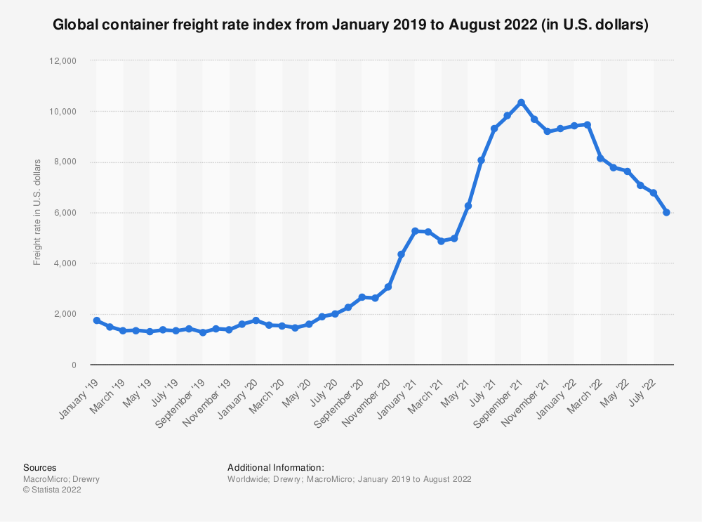 Source: Statista