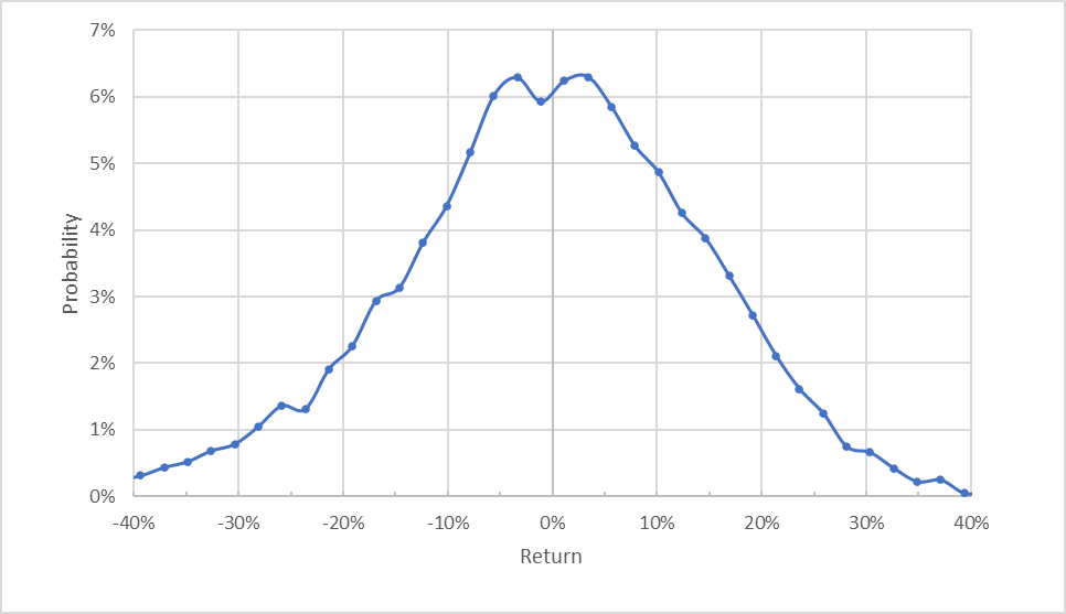 market-implied outlook