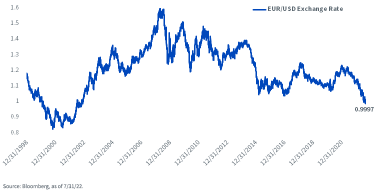 EUR USD Exchange Rate