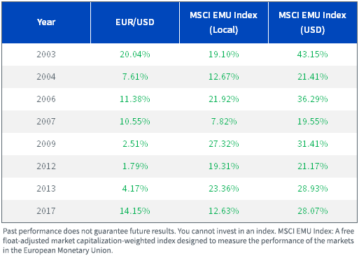MSCI EMU Index and the Euro